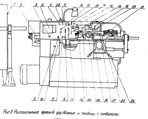 Розташування органів керування токарно-револьверним верстатом 1Д325п 1Д325п Розташування органів керування токарно-револьверним верстатом 1Д325п
